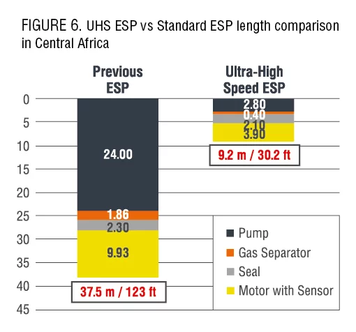 Ultra-High Speed ESP - the game changer in oil production